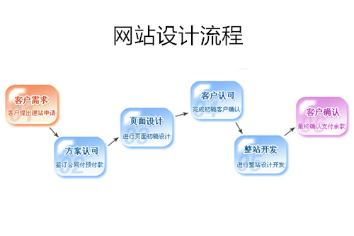 網站設計公司和企業對接的流程